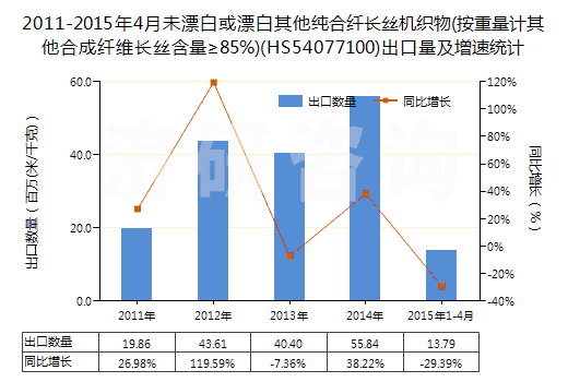 2011-2015年4月未漂白或漂白其他純合纖長(zhǎng)絲機(jī)織物(按重量計(jì)其他合成纖維長(zhǎng)絲含量≥85%)(HS54077100)出口量及增速統(tǒng)計(jì)